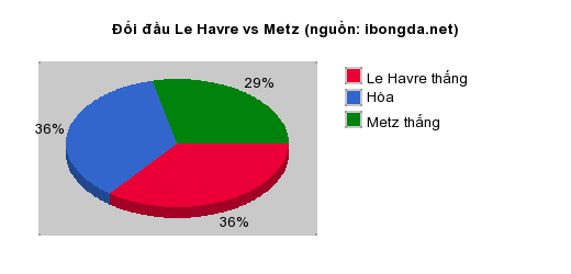 Thống kê đối đầu Le Havre vs Metz