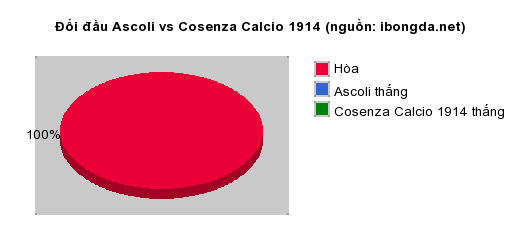 Thống kê đối đầu Ascoli vs Cosenza Calcio 1914