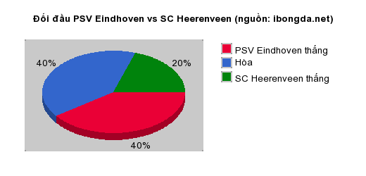 Thống kê đối đầu PSV Eindhoven vs SC Heerenveen