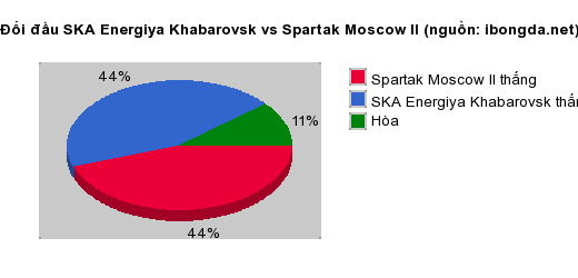 Thống kê đối đầu SKA Energiya Khabarovsk vs Spartak Moscow II