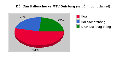 Thống kê đối đầu Hallescher vs MSV Duisburg
