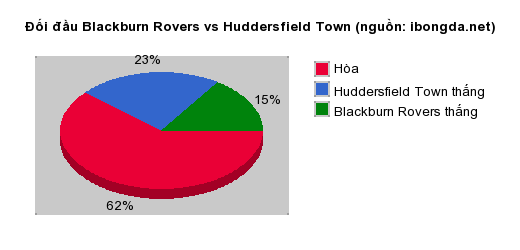 Thống kê đối đầu Blackburn Rovers vs Huddersfield Town