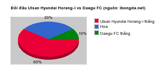 Thống kê đối đầu Ulsan Hyundai Horang-i vs Daegu FC