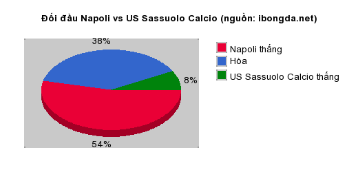 Thống kê đối đầu Napoli vs US Sassuolo Calcio