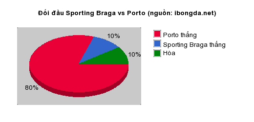 Thống kê đối đầu Sporting Braga vs Porto