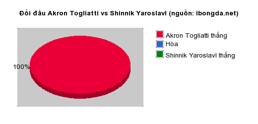 Thống kê đối đầu Akron Togliatti vs Shinnik Yaroslavl