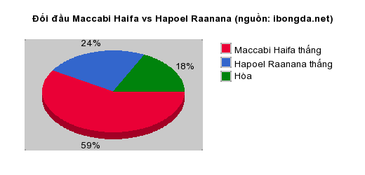 Thống kê đối đầu Maccabi Haifa vs Hapoel Raanana