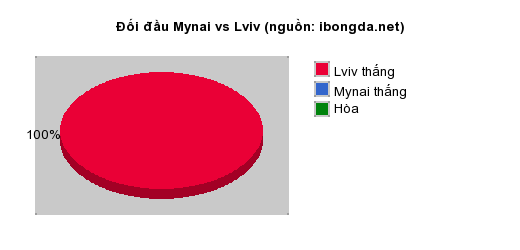 Thống kê đối đầu Mynai vs Lviv