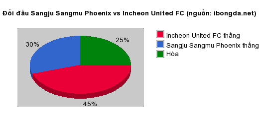 Thống kê đối đầu Sangju Sangmu Phoenix vs Incheon United FC