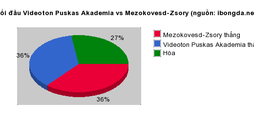 Thống kê đối đầu Videoton Puskas Akademia vs Mezokovesd-Zsory