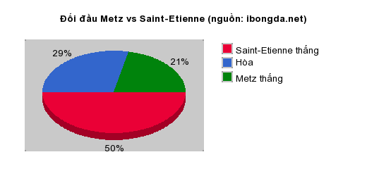 Thống kê đối đầu Metz vs Saint-Etienne