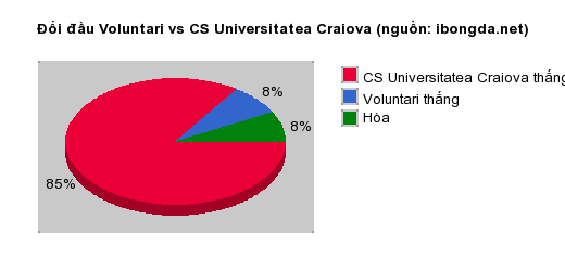Thống kê đối đầu Voluntari vs CS Universitatea Craiova