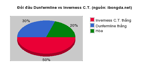 Thống kê đối đầu Dunfermline vs Inverness C.T.