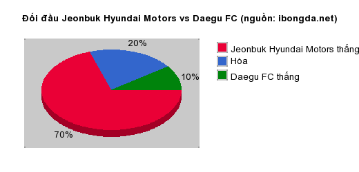 Thống kê đối đầu Jeonbuk Hyundai Motors vs Daegu FC