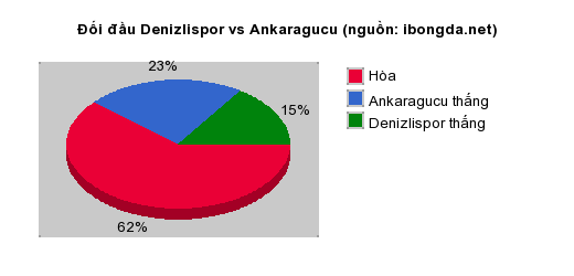 Thống kê đối đầu Denizlispor vs Ankaragucu