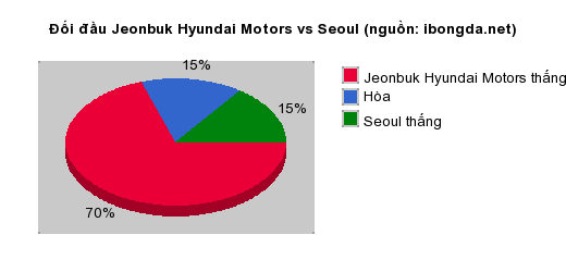 Thống kê đối đầu Jeonbuk Hyundai Motors vs Seoul