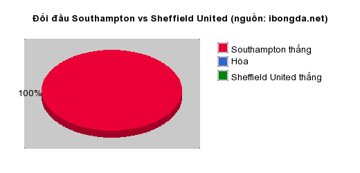 Thống kê đối đầu Southampton vs Sheffield United