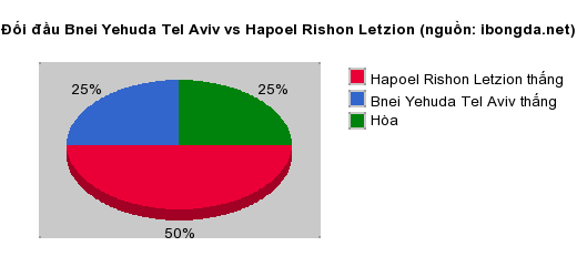 Thống kê đối đầu Bnei Yehuda Tel Aviv vs Hapoel Rishon Letzion