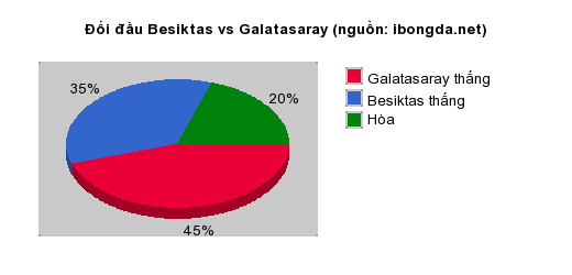 Thống kê đối đầu Besiktas vs Galatasaray