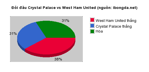 Thống kê đối đầu Crystal Palace vs West Ham United
