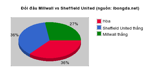 Thống kê đối đầu Millwall vs Sheffield United