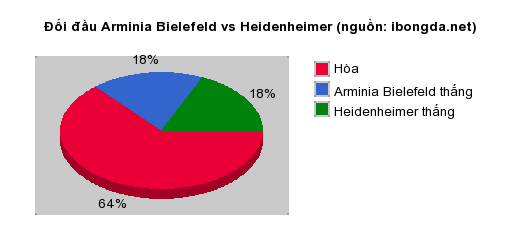 Thống kê đối đầu Arminia Bielefeld vs Heidenheimer