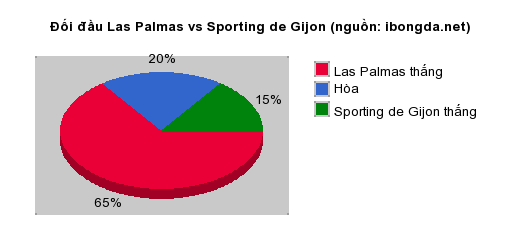 Thống kê đối đầu Las Palmas vs Sporting de Gijon