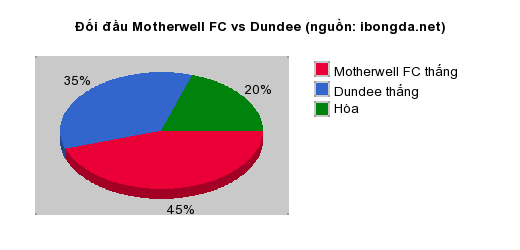 Thống kê đối đầu Motherwell FC vs Dundee