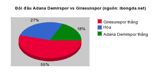 Thống kê đối đầu Adana Demirspor vs Giresunspor