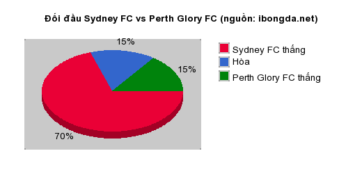 Thống kê đối đầu Sydney FC vs Perth Glory FC