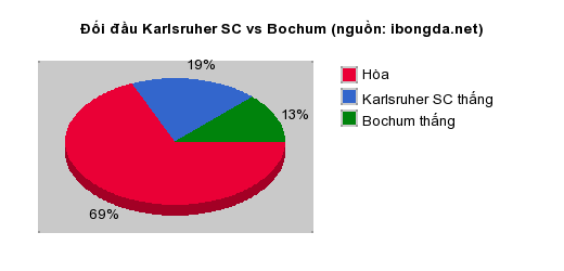 Thống kê đối đầu Karlsruher SC vs Bochum