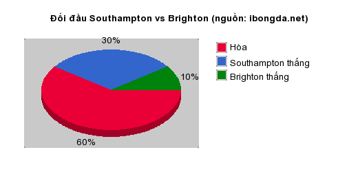 Thống kê đối đầu Southampton vs Brighton