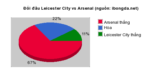 Thống kê đối đầu Leicester City vs Arsenal