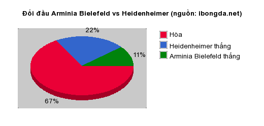 Thống kê đối đầu Arminia Bielefeld vs Heidenheimer