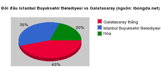 Thống kê đối đầu Istanbul Buyuksehir Belediyesi vs Galatasaray