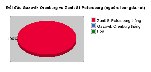 Thống kê đối đầu Gazovik Orenburg vs Zenit St.Petersburg