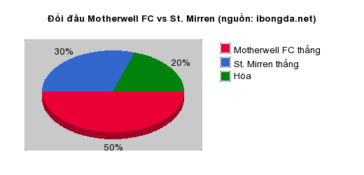 Thống kê đối đầu Motherwell FC vs St. Mirren