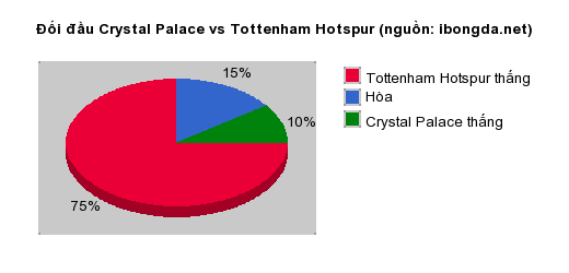 Thống kê đối đầu Crystal Palace vs Tottenham Hotspur