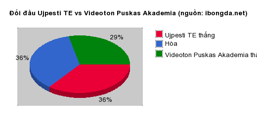 Thống kê đối đầu Ujpesti TE vs Videoton Puskas Akademia