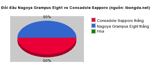 Thống kê đối đầu Nagoya Grampus Eight vs Consadole Sapporo