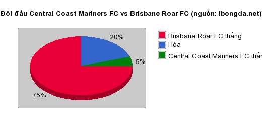Thống kê đối đầu Central Coast Mariners FC vs Brisbane Roar FC