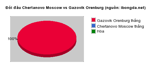 Thống kê đối đầu Chertanovo Moscow vs Gazovik Orenburg