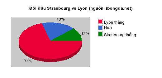 Thống kê đối đầu Strasbourg vs Lyon