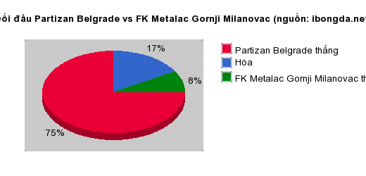 Thống kê đối đầu Partizan Belgrade vs FK Metalac Gornji Milanovac