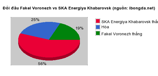 Thống kê đối đầu Fakel Voronezh vs SKA Energiya Khabarovsk