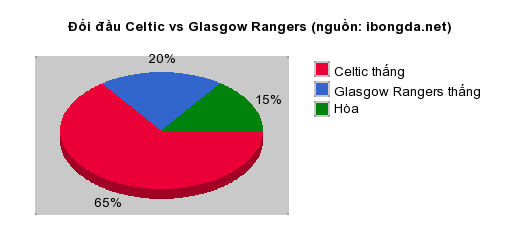 Thống kê đối đầu Celtic vs Glasgow Rangers