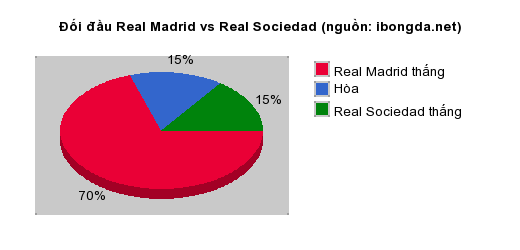 Thống kê đối đầu Real Madrid vs Real Sociedad
