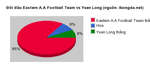 Thống kê đối đầu Eastern A.A Football Team vs Yuen Long