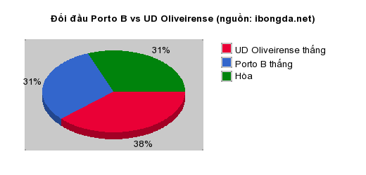 Thống kê đối đầu Porto B vs UD Oliveirense