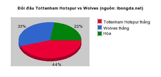 Thống kê đối đầu Tottenham Hotspur vs Wolves